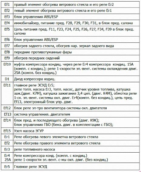 Схема предохранителей рено сандеро степвей 2013