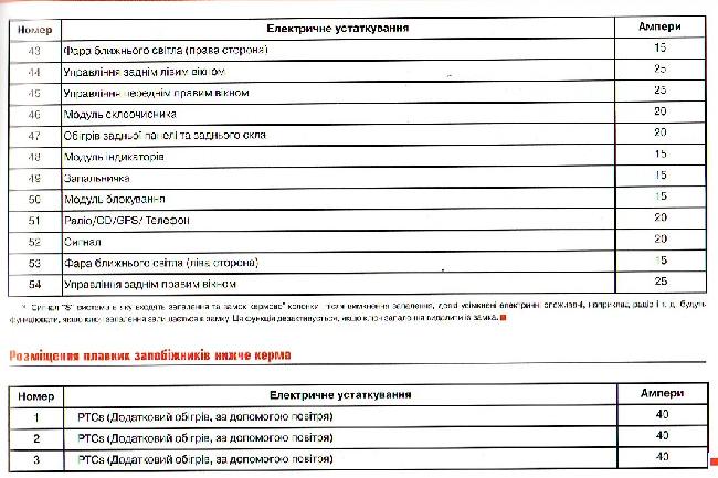 Предохранители Seat Ibiza 6l 2.0 (На украинском языке)