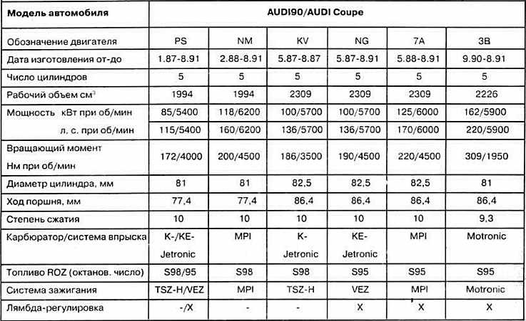 Характеристики 3.3 5. Двигатели Ауди 100 с3 таблица. Ауди 80 технические характеристики. Таблица маркировки двигателей Ауди 80. Ауди 80 б3 степень сжатия 1.8.