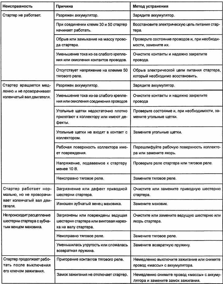 Основные неисправности стартера реферат