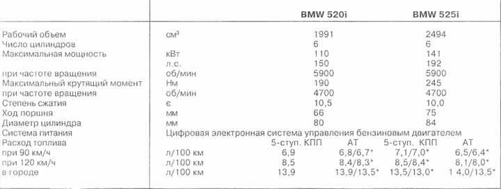 Расход бмв м5. BMW 34e расход топлива на 100. БМВ е34 расход топлива на 100. Расход топлива БМВ 5. Расход двигателя БМВ е34.