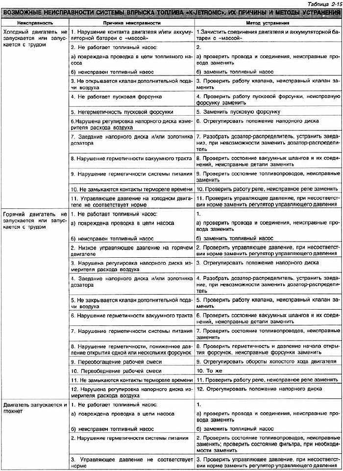 Неисправности топлива. Неисправности дизельного двигателя таблица. Неисправности системы питания бензина. Неисправности системы питания дизельного двигателя таблица. Основные неисправности системы питания бензинового двигателя.