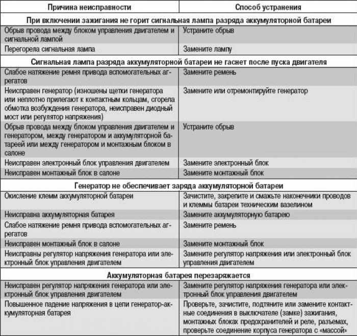 Перечислите основные неисправности генератора