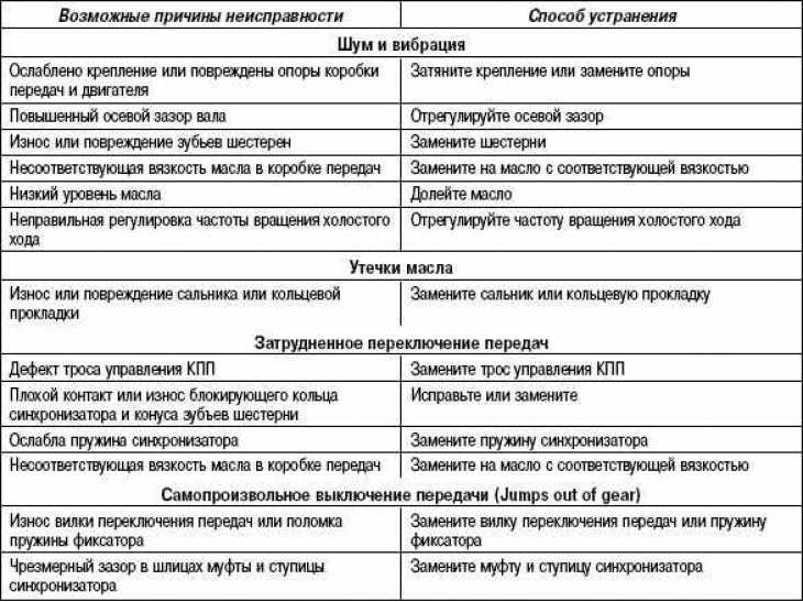 Возможные неисправности и способы их устранения. Таблица неисправности возможные причины способы устранения. Неисправности мультиметров и способы их устранения. Santa Fe 3 таблица неисправностей. Индукционная плита неисправности и их устранение таблица.