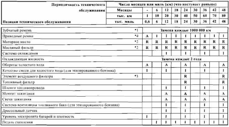 Сроки технического обслуживания. Периодичность технического обслуживания РП-10. Периодичность техобслуживания MX-19. Kia сроки то. Периодичность технического обслуживания электропогрузчика erp16pfmwb.