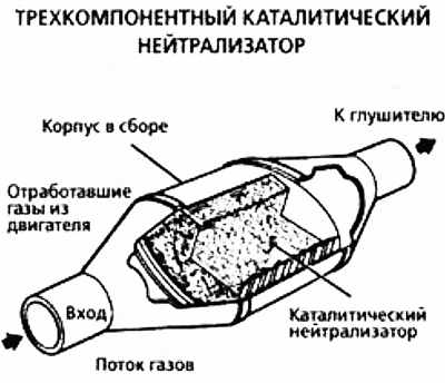 Газов в каталитическом нейтрализаторе автомобиля установите соответствие. Трехкомпонентный каталитический нейтрализатор схема. Каталитический нейтрализатор (эскиз в разрезе). Устройство каталитического нейтрализатора схема. Каталитический нейтрализатор отработанных газов схема.