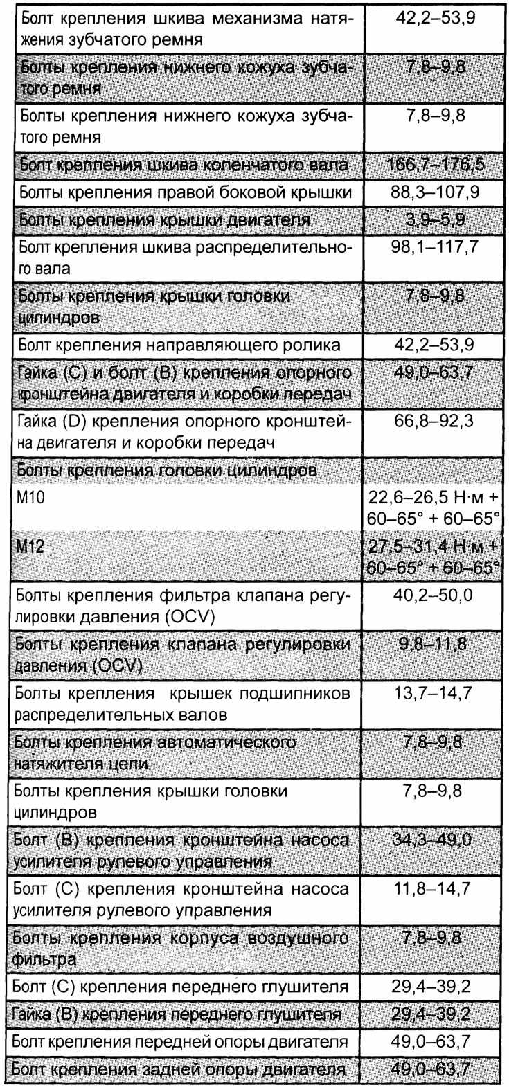 Момент затяжки гбц киа серато