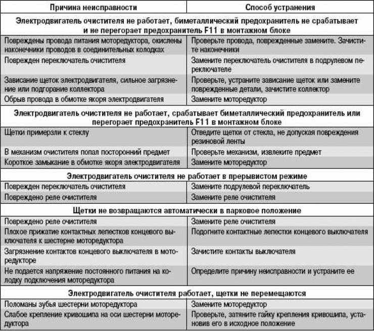 Таблица неисправностей системы охлаждения ваз