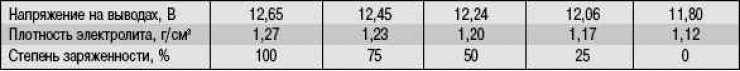Плотность вывод. Степень заряженности по плотности электролита. Степень заряженности аккумулятора по напряжению таблица. Степень заряженности АКБ по напряжению. Плотность электролита по напряжению.