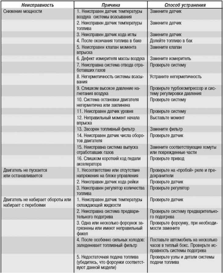 Неисправности топлива. Неисправности системы питания карбюраторного двигателя таблица. Основные дефекты системы питания дизельных двигателей.. Система питания ДВС неисправности. Неисправности системы питания дизельного двигателя.