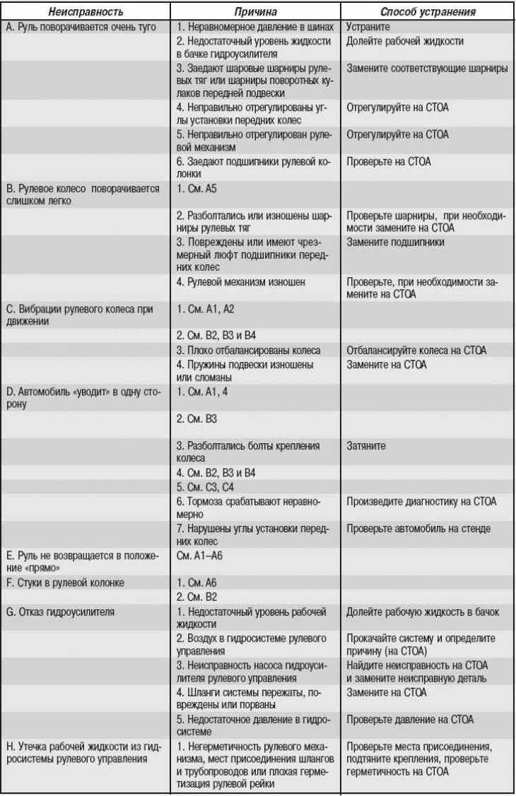 Не работает стеклоподъемник неисправно рулевое управление неисправен глушитель
