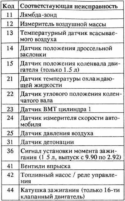 Типы кодов ошибок. Коды ошибок Митсубиси Лансер 10. Коды ошибок в проектной документации.