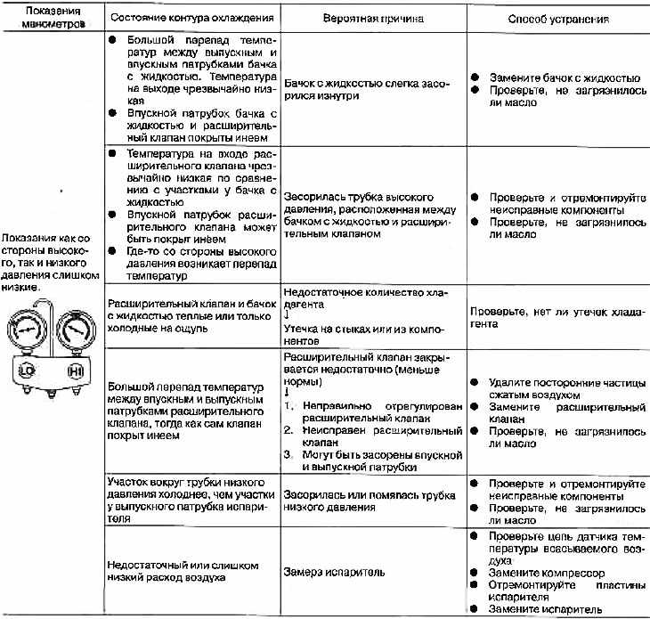 Ниссан ноут кондиционер не охлаждает