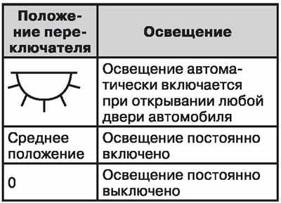 Nissan Qashqai Внутреннее освещение, фото 2