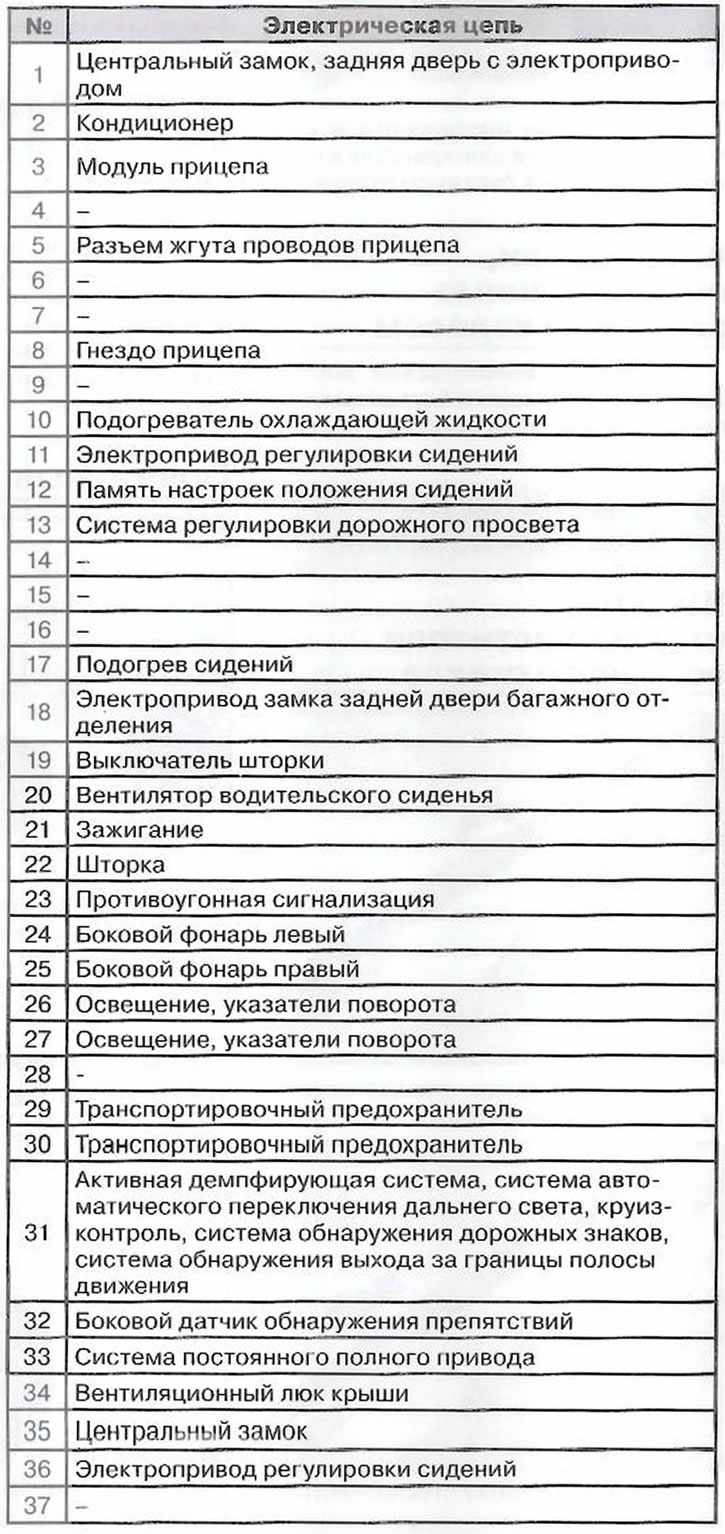 Схема предохранителей шкода рапид 2021