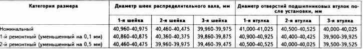 Диаметр шейки. Диаметр шейки распредвала 2112 16кл. Диаметр шеек распредвала ВАЗ 2112 16. Размер шеек распредвала ВАЗ 2110 16 клапанов. Размер шеек распредвала 2112 16 клапанов.