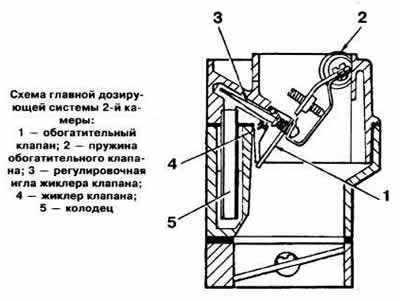 Схема системы холостого хода карбюратора