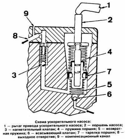 Схема карбюратора пз30