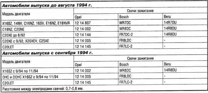 Какой зазор должен быть на свечах на опель омега а