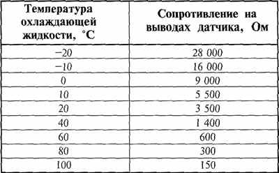 Сопротивление датчика температуры. Сопротивление датчика охлаждающей жидкости сопротивления 100 ом. Таблица сопротивлений датчиков температуры Газель. Таблица сопротивлений ДТОЖ ЗМЗ 406. Датчик температуры 2 ком сопротивление.