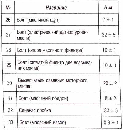 Момент затяжки шатунов пежо партнер