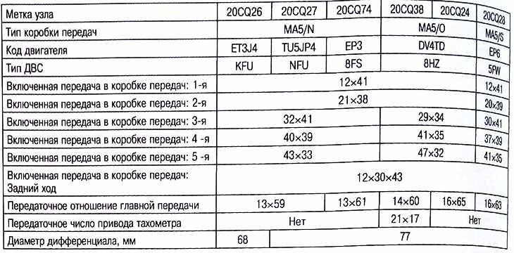 Характеристики кпп. Характеристики коробки ma5/n 20cq16.