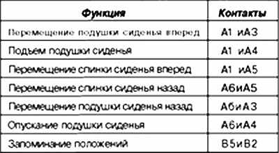 Renault Laguna 2 Система запоминания регулировок водительского места, фото 5