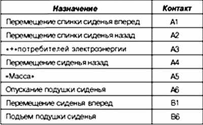 Renault Laguna 2 Система запоминания регулировок водительского места, фото 6