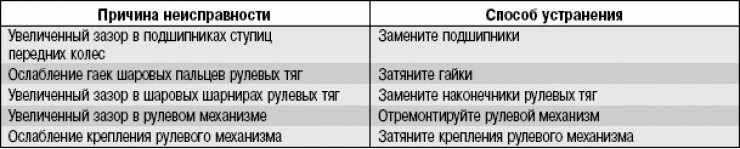 Неисправности логан. Неисправности рулевых тяг таблица. Рулевая тяга неисправности и их устранение. Неисправность рулевые тяги способ устранения. Таблица причины неисправности вибрации и стуки на рулевом колесе.