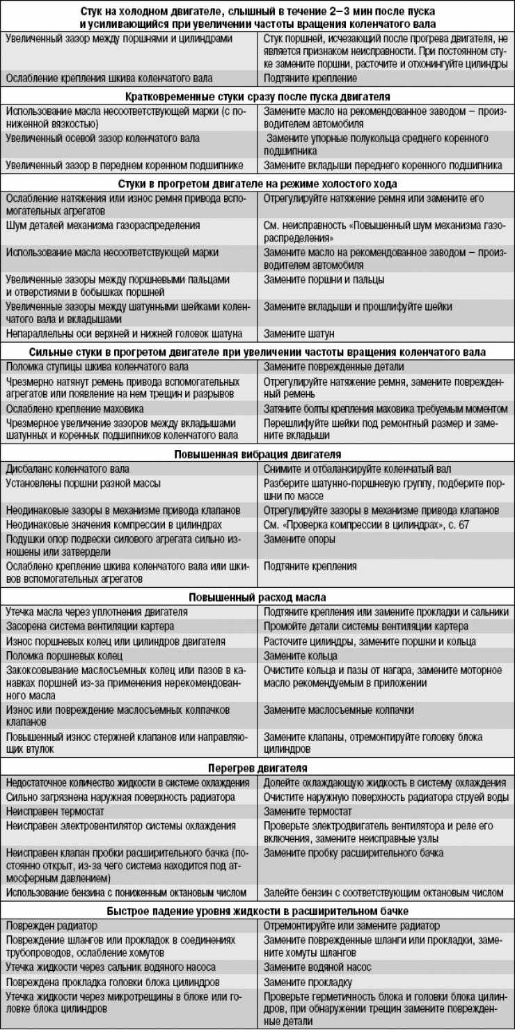 Неисправности двигателя уаз патриот