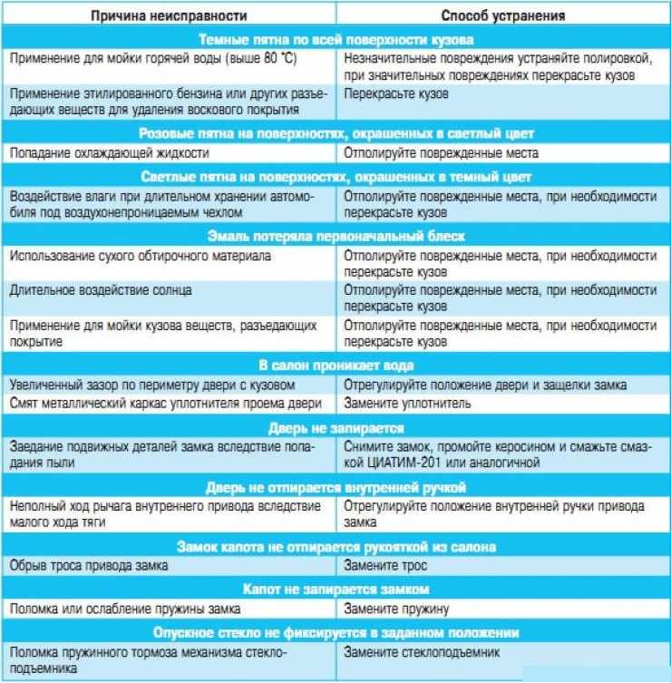 Дефекты рам. Неисправности кузова. Неисправности кузова автомобиля таблица. Дефекты кузова автомобиля. Основные дефекты кузовов.