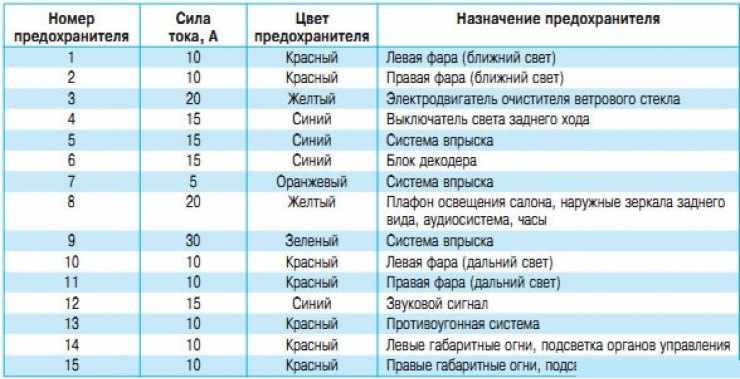 Предохранители стоп. Предохранители и реле ABS Renault Logan 1. Рено Симбол 2 предохранители. Предохранители Рено Симбол 2006. Предохранитель на Рено Логан 1 приборная панель.