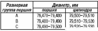 Группа диаметр. Диаметр поршня на Рено Логан 1.4. Размеры поршневой Рено Логан 1 4. Двигатель Рено Логан 1,4 диаметр поршней. Renault двигатель k 7 m размер поршня.