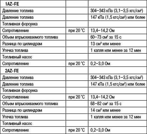 Тойота камри норма расхода масла