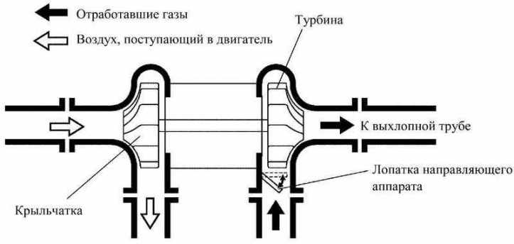 Работа турбины на дизельном двигателе схема - 81 фото