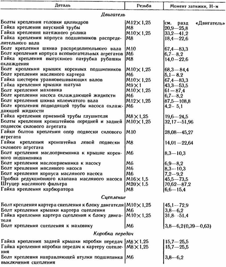 Моменты затяжки резьбовых соединений ваз