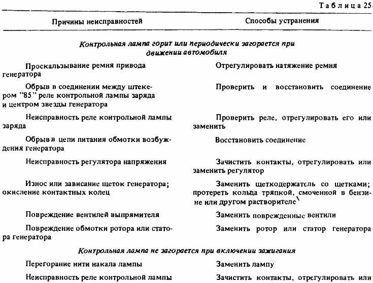 Неисправности для списания. Основные неисправности генераторных установок. Причины поломки светильника настольного для списания. Причины списания светильника настольного светодиодного светильника. Лампа настольная причины поломки для списания.