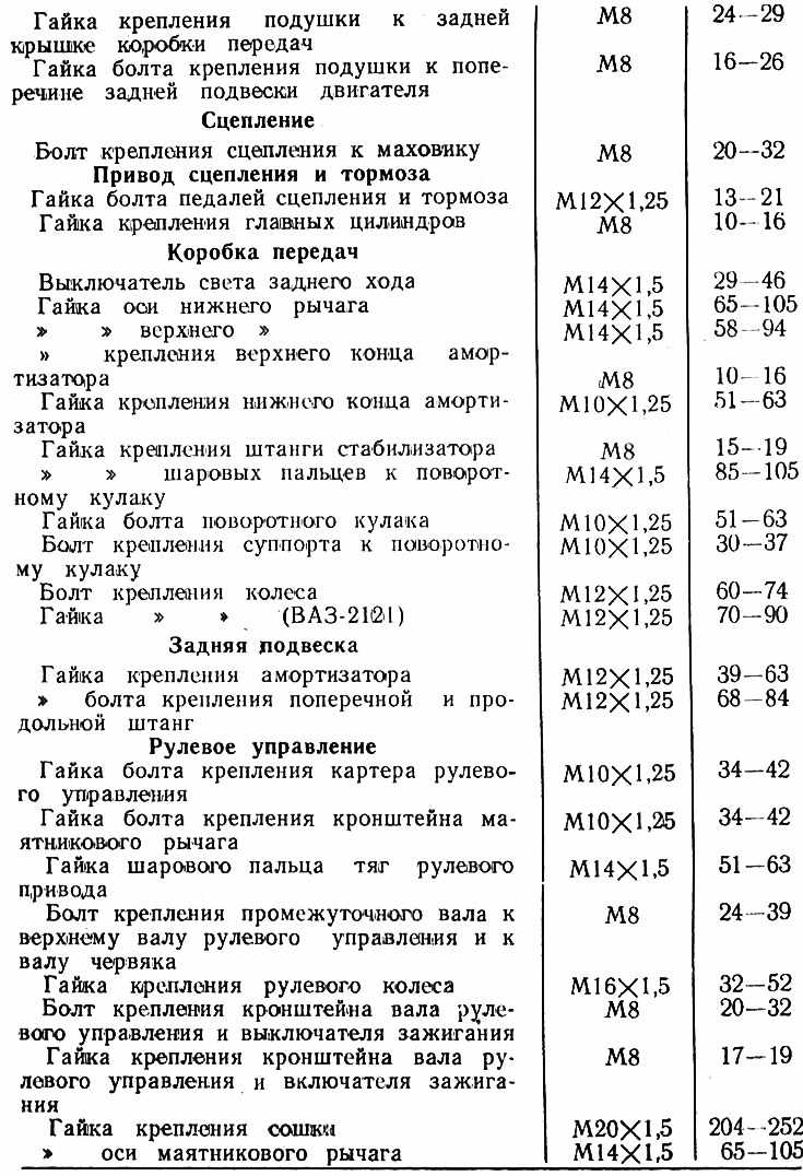 Момент затяжки гбц ваз 2101