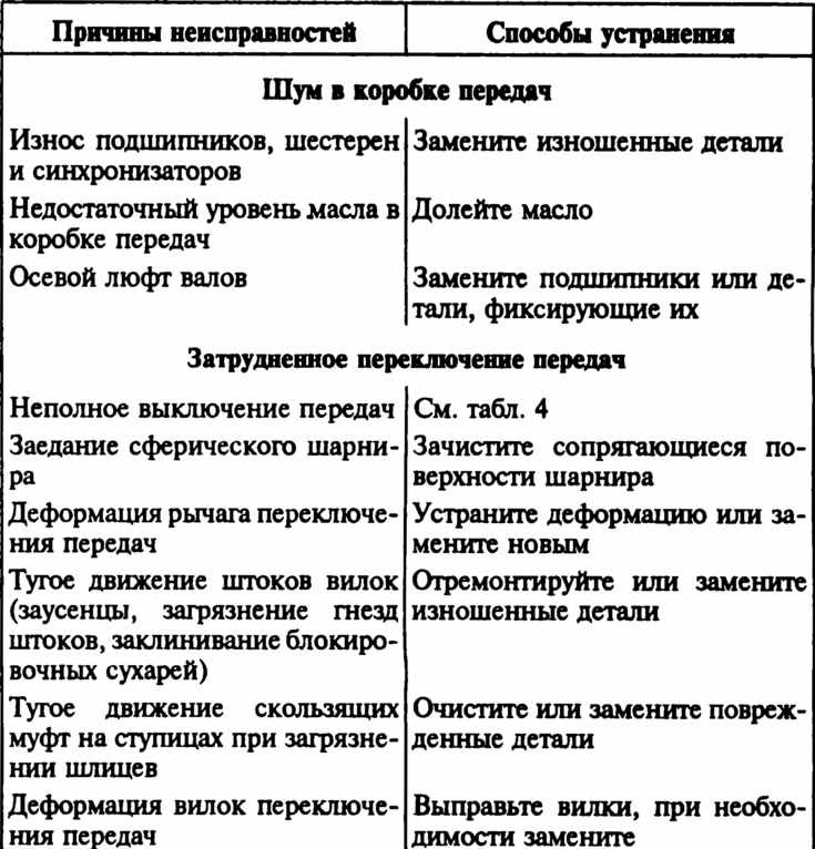 Признаки неисправности коробки передач ваз