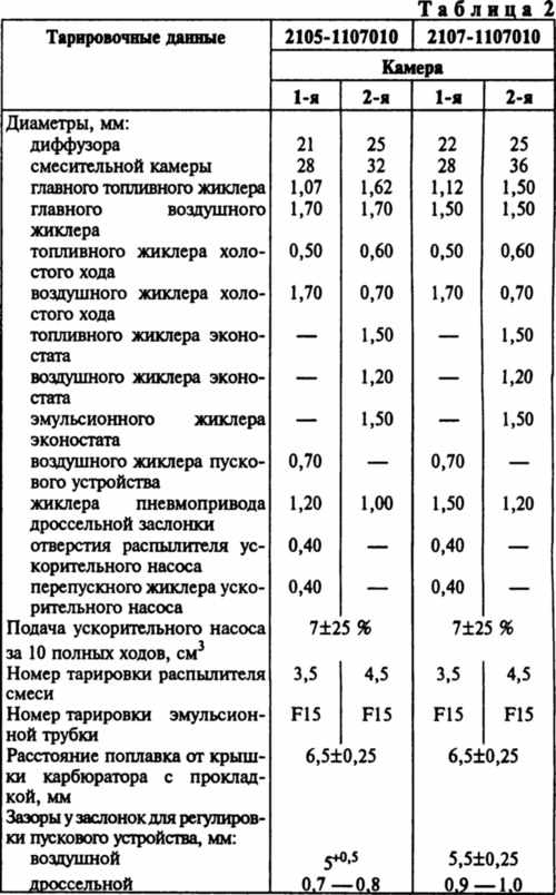 Карбюратор дааз 2105 дааз схема