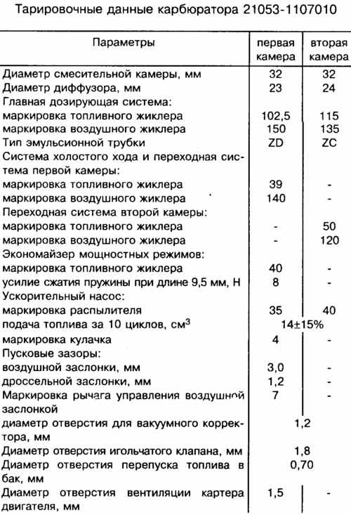 Карбюратор ваз характеристики. Жиклеры карбюратора ВАЗ 21053. Тарировочные данные карбюратора 21053 20. Тарировочные данные карбюратора солекс 21053 таблица. Тарировочные данные карбюратора 21053-1107010 солекс.