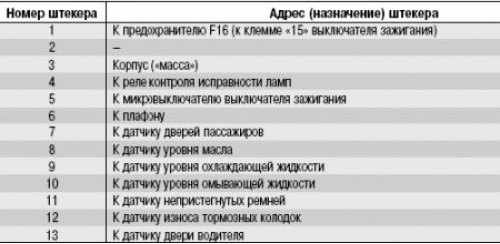 Бск ваз распиновка. Блок индикации бортовой системы ВАЗ 2114. Блок индикации бортовой системы контроля ВАЗ 2115 схема. Блок бортовой системы контроля; индикации контроля ВАЗ 2114. Блок индикации бортовой системы ВАЗ 2110.