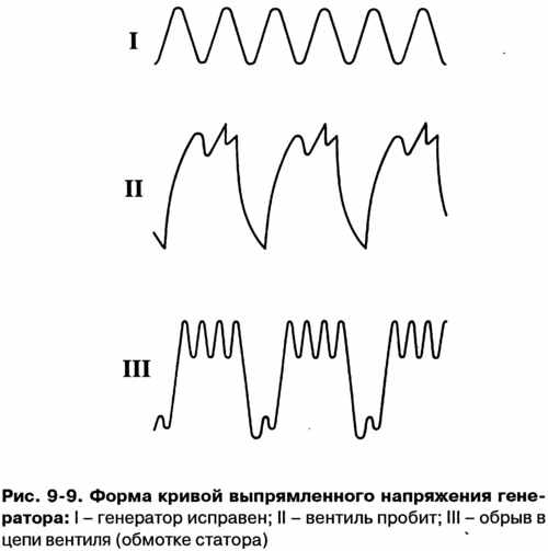 Выровненная кривая. Форма Кривой сигнала. Осциллограмма напряжения автогенератора. Осциллограмма напряжения генератора. Кривая выпрямленного напряжения.