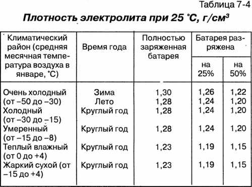 Плотность электролита в аккумуляторе должна быть. АКБ плотность электролита таблица. Плотность электролита при 25 градусах. Зимняя плотность электролита. Плотность электролита в АКБ зимой.