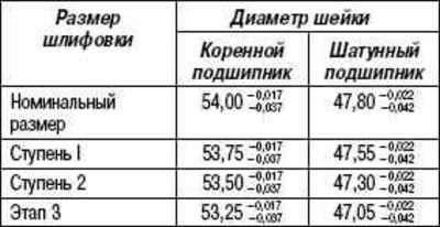 Размер шейки. Фольксваген т4 2.4 размер шатунных шеек коленвала. Диаметр шеек коленвала Фольксваген 2.4 дизель. Размеры шеек коленвала Фольксваген 1.9. Ауди 80 2 ремонтный размер шейки коленвала.